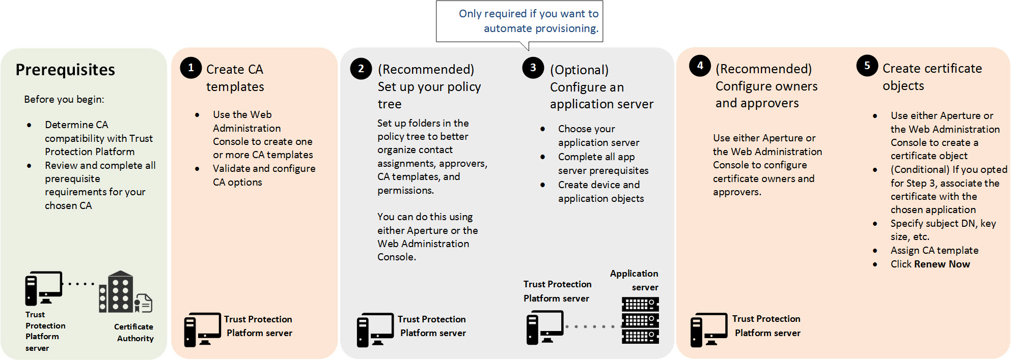 Steps to automate certificate enrollment and provisioning using Venafi CA drivers